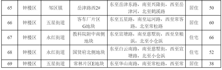 2023年 常州市区普通商品住宅用地供应计划备选项目库