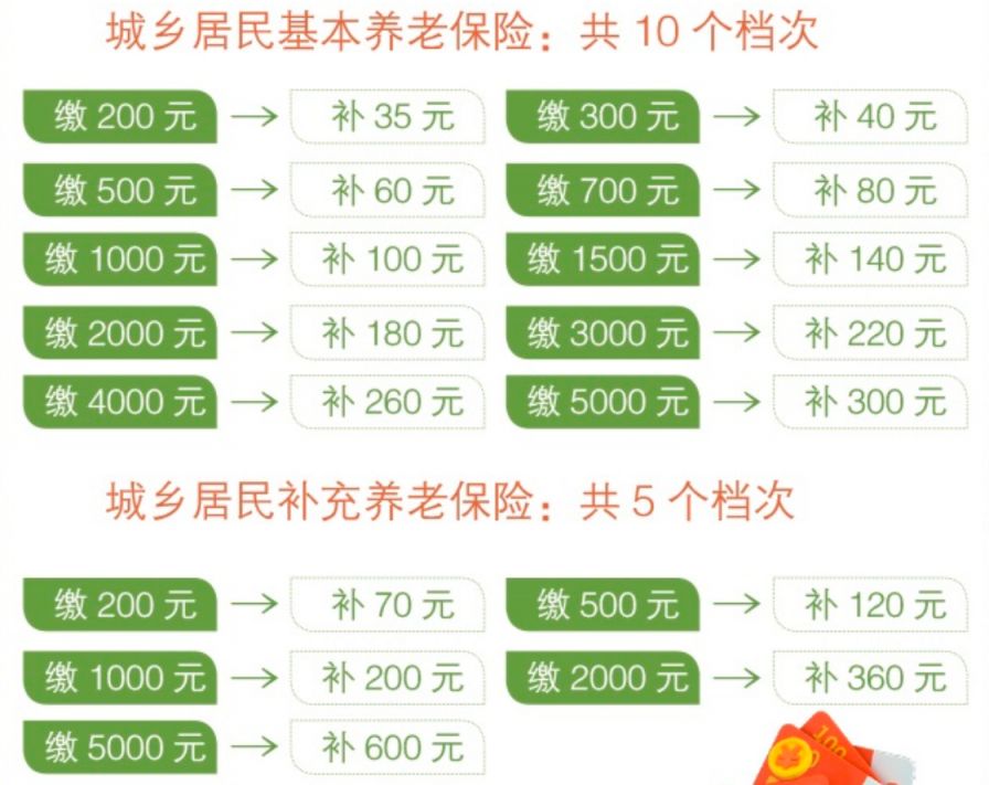 2023太原城乡养老保险与补充养老保险征缴+待遇领取