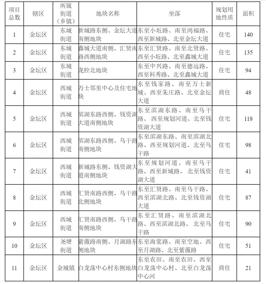 常州2021供地 常州市区普通商品住房用地储备