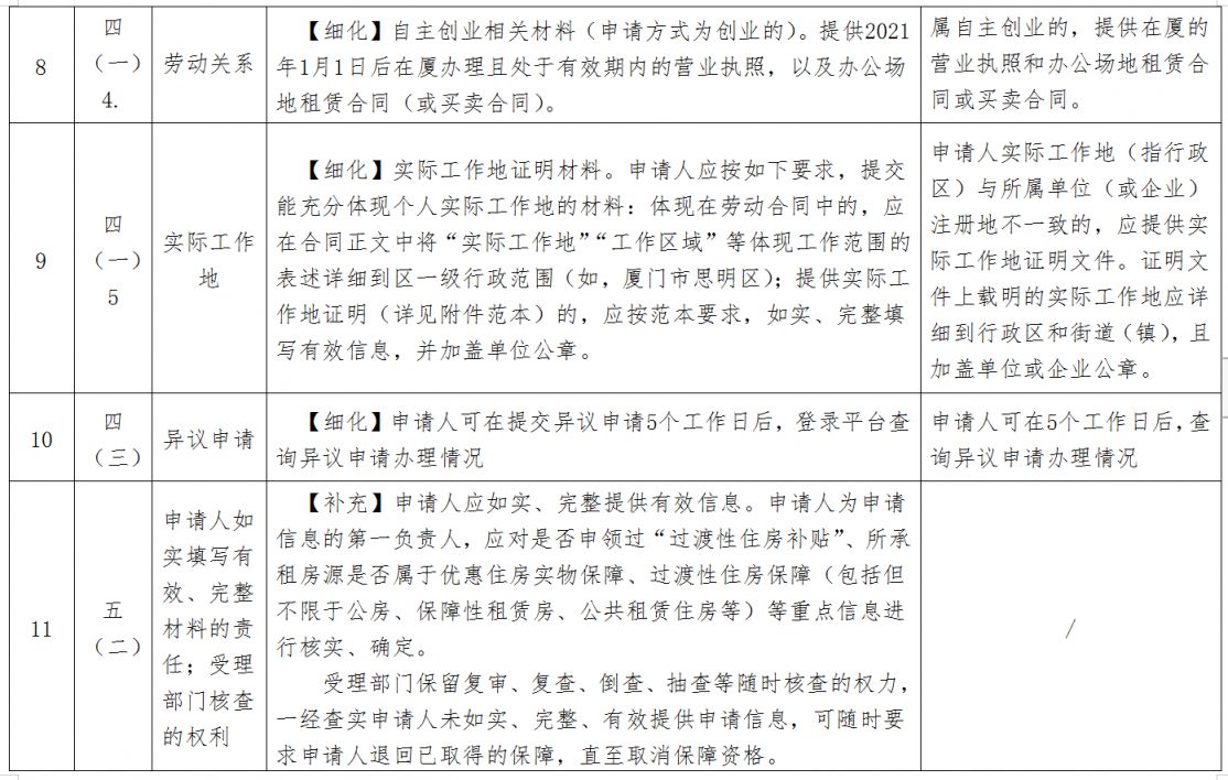 2023版修订 厦门新就业大学生等青年群体租赁住房保障业务办事指南