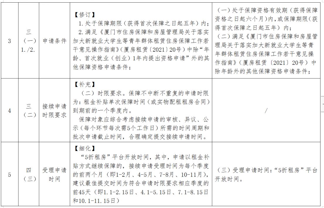 2023版修订 厦门新就业大学生等青年群体租赁住房保障业务办事指南