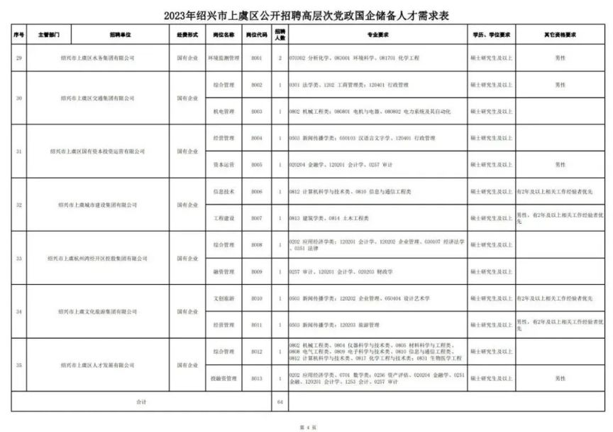 2023绍兴上虞区事业单位国企招聘岗位及报名条件