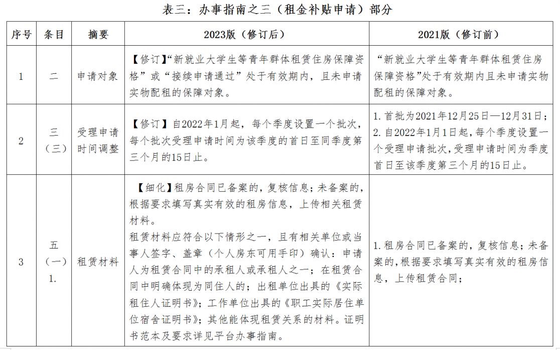 2023版修订 厦门新就业大学生等青年群体租赁住房保障业务办事指南