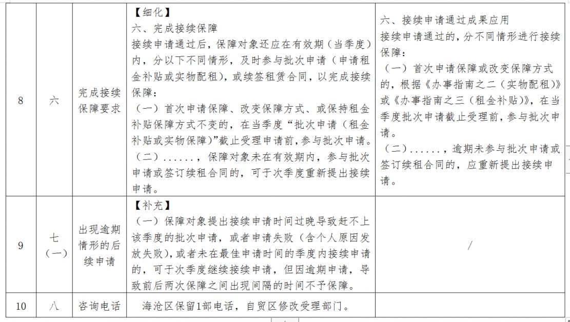 2023版修订 厦门新就业大学生等青年群体租赁住房保障业务办事指南