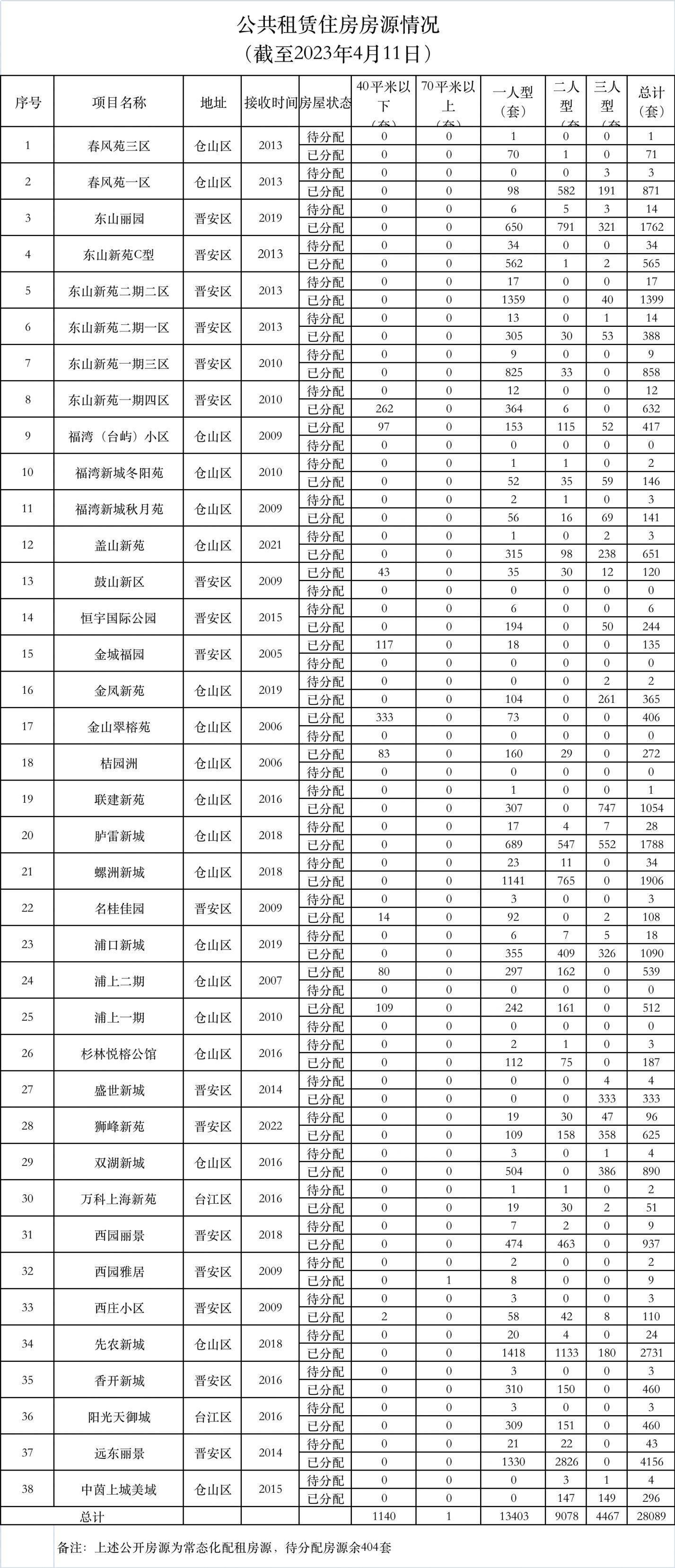 福州2021年公租房房源 2023年福州市公租房房源有哪些