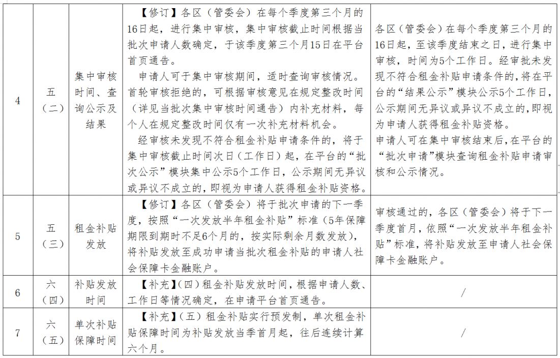 2023版修订 厦门新就业大学生等青年群体租赁住房保障业务办事指南