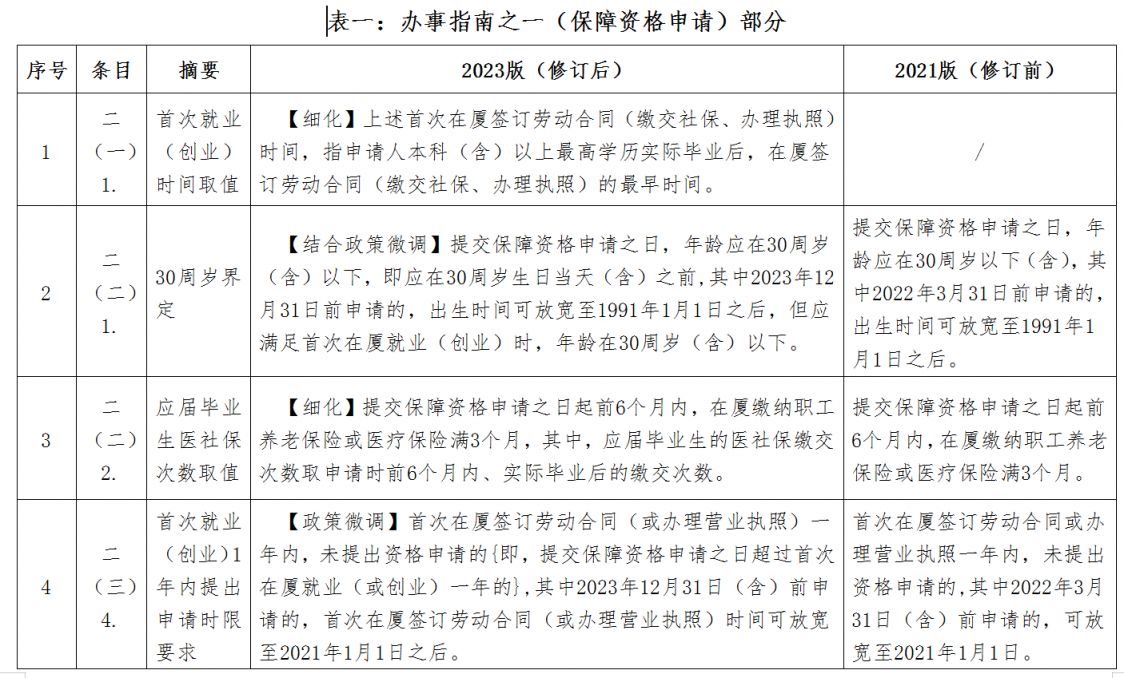 2023版修订 厦门新就业大学生等青年群体租赁住房保障业务办事指南