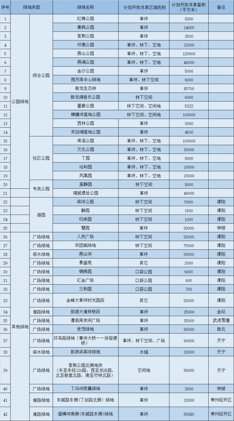 常州公园绿地开放共享名单汇总 常州绿地公园道五证齐全吗