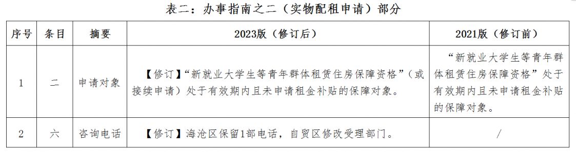 2023版修订 厦门新就业大学生等青年群体租赁住房保障业务办事指南