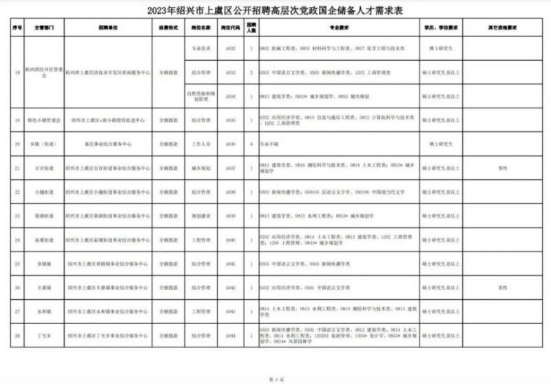 2023绍兴上虞区事业单位国企招聘岗位及报名条件