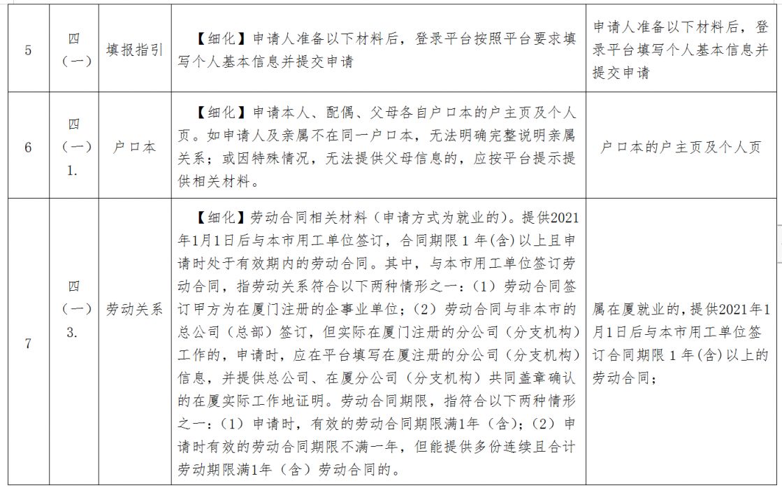 2023版修订 厦门新就业大学生等青年群体租赁住房保障业务办事指南