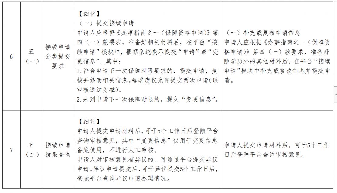 2023版修订 厦门新就业大学生等青年群体租赁住房保障业务办事指南