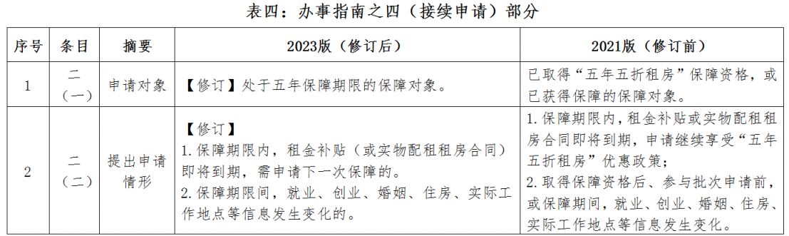 2023版修订 厦门新就业大学生等青年群体租赁住房保障业务办事指南