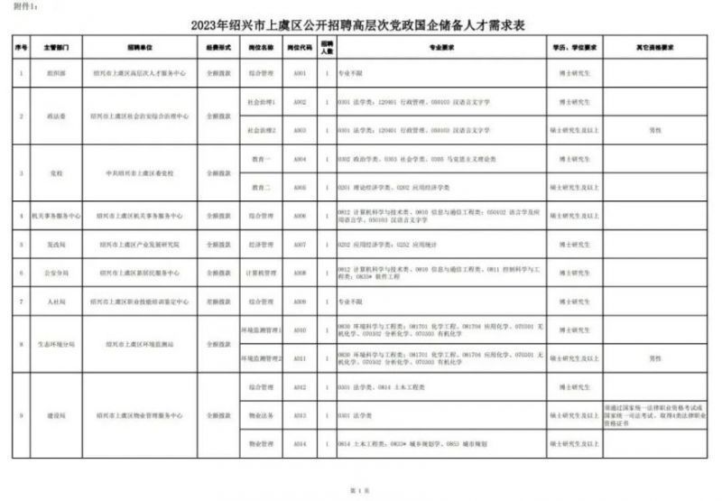 2023绍兴上虞区事业单位国企招聘岗位及报名条件