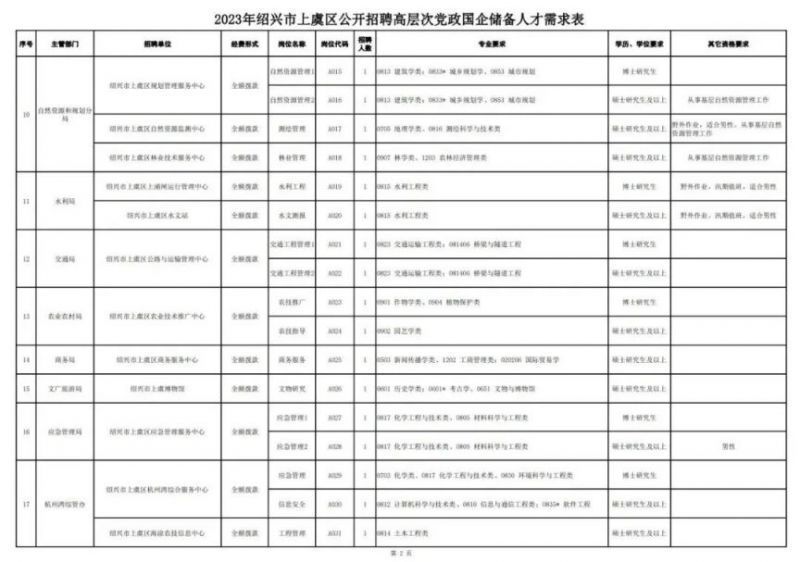 2023绍兴上虞区事业单位国企招聘岗位及报名条件