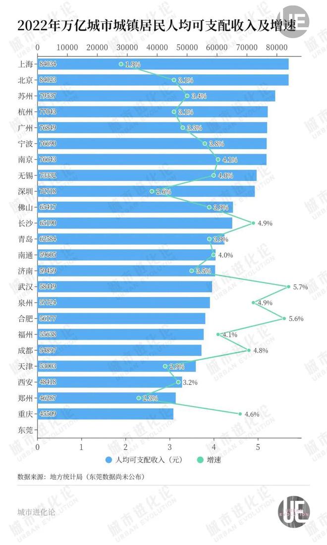 24座万亿GDP城市：北京赚钱最“耐花” 北京gdp贡献最大的行业