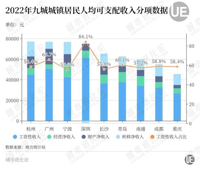 24座万亿GDP城市：北京赚钱最“耐花” 北京gdp贡献最大的行业