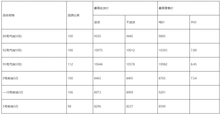 2023年湖北油价调整价格表最新 湖北省最新油价查询