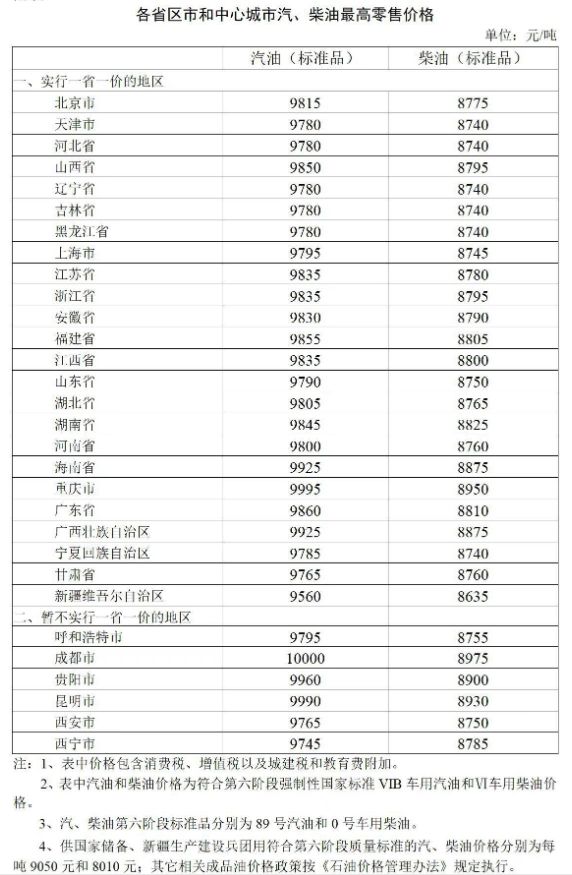 21年3月17日油价 2023年4月17日油价调整上涨多少