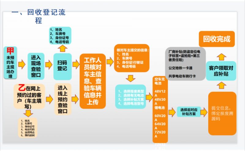 昆明非标电动车还能上牌吗 2023年昆明非标电动车补贴怎么领取