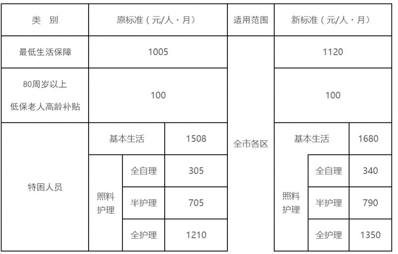 厦门低保标准提高至每人每月1120元 厦门低保标准提高至每人每月1120元是多少