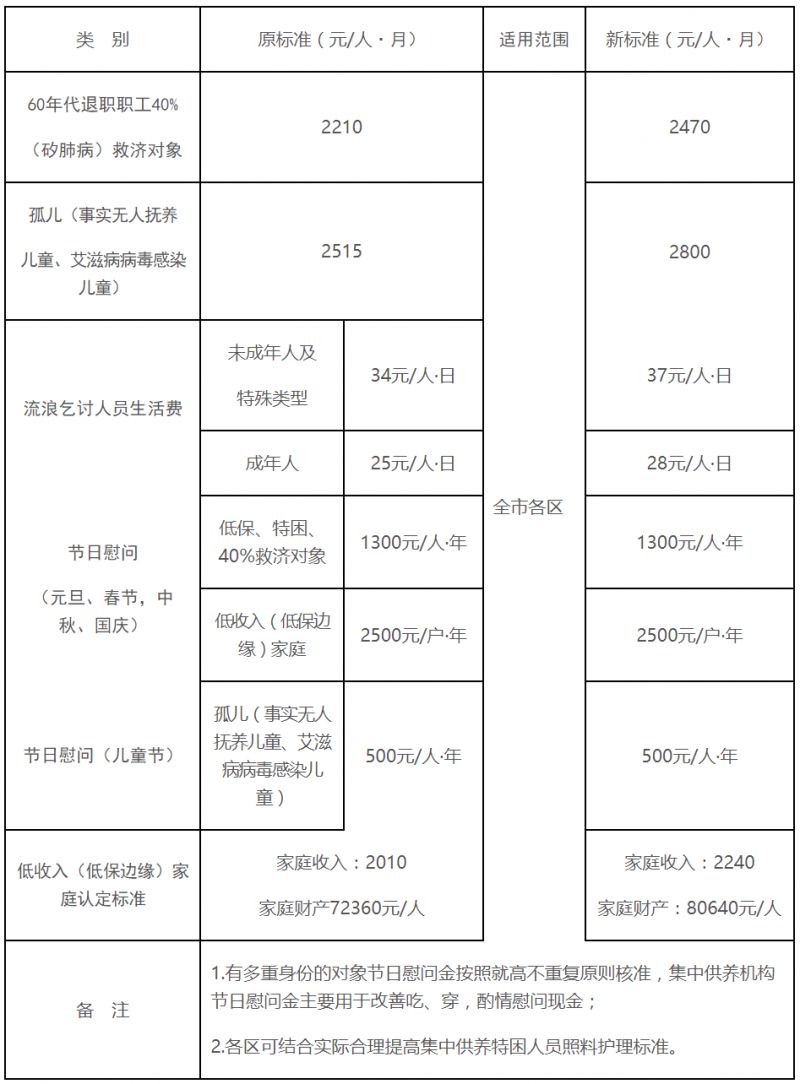 厦门低保标准提高至每人每月1120元 厦门低保标准提高至每人每月1120元是多少