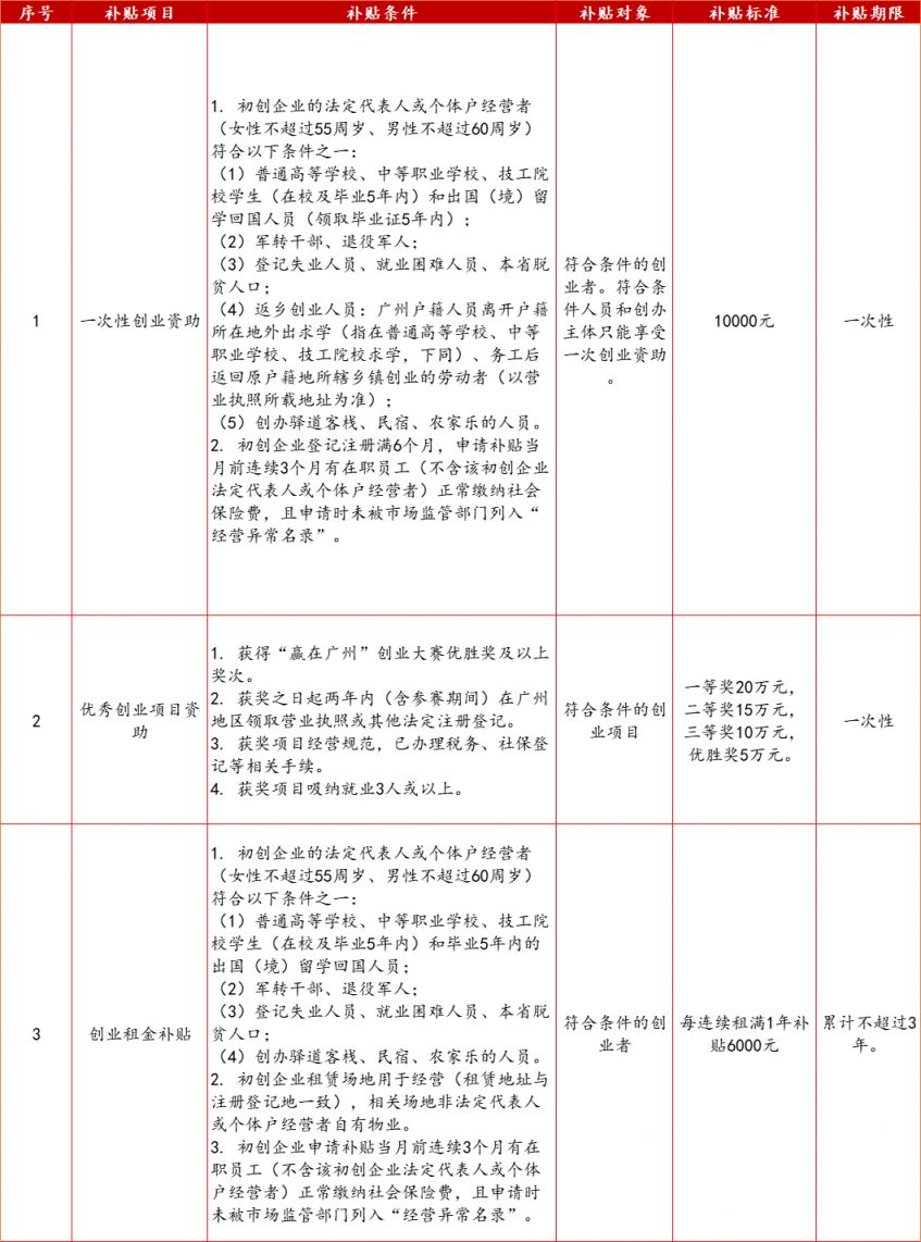 广州大学毕业生有哪些创业补贴可以申请？