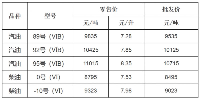 浙江成品油价格调整最新消息 4月17日浙江省成品油价格按机制上调