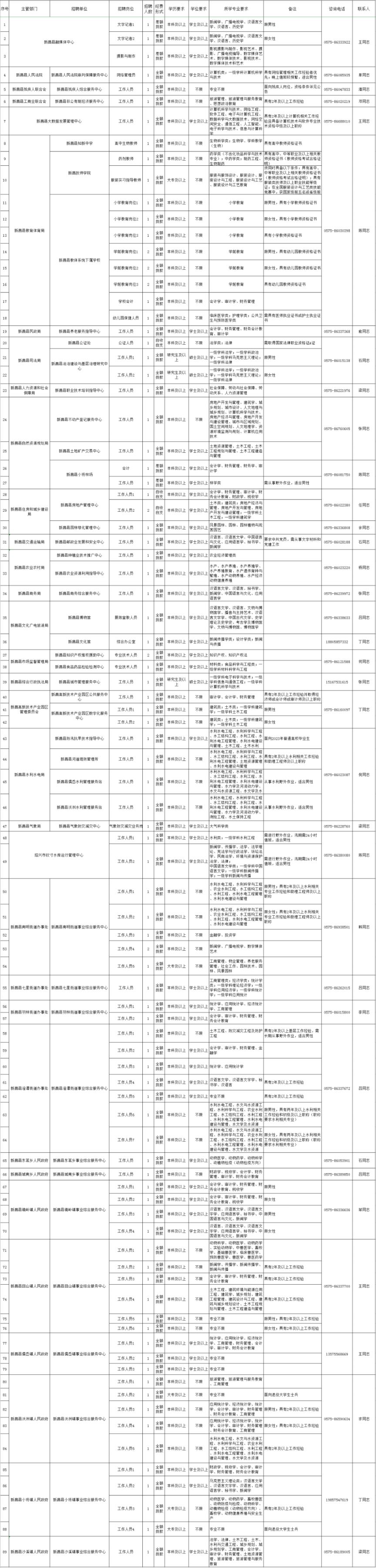 2023年绍兴新昌县事业单位招聘岗位及条件