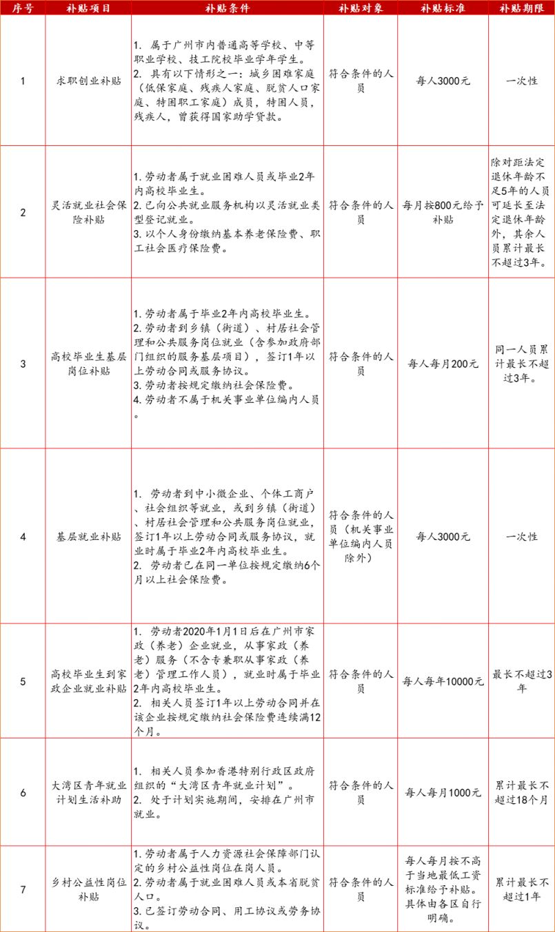 广州高校应届毕业生补贴 广州高校毕业生10类补贴汇总