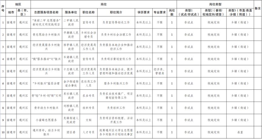 2023年南通大学生定向志愿者招募岗位有哪些？