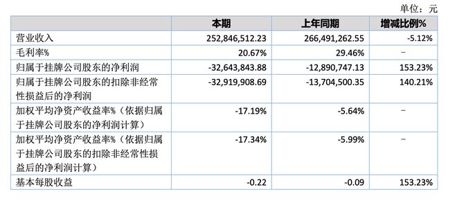 北京长峰医院背后的新三板挂牌公司：血管瘤领域首家，连续多年亏损