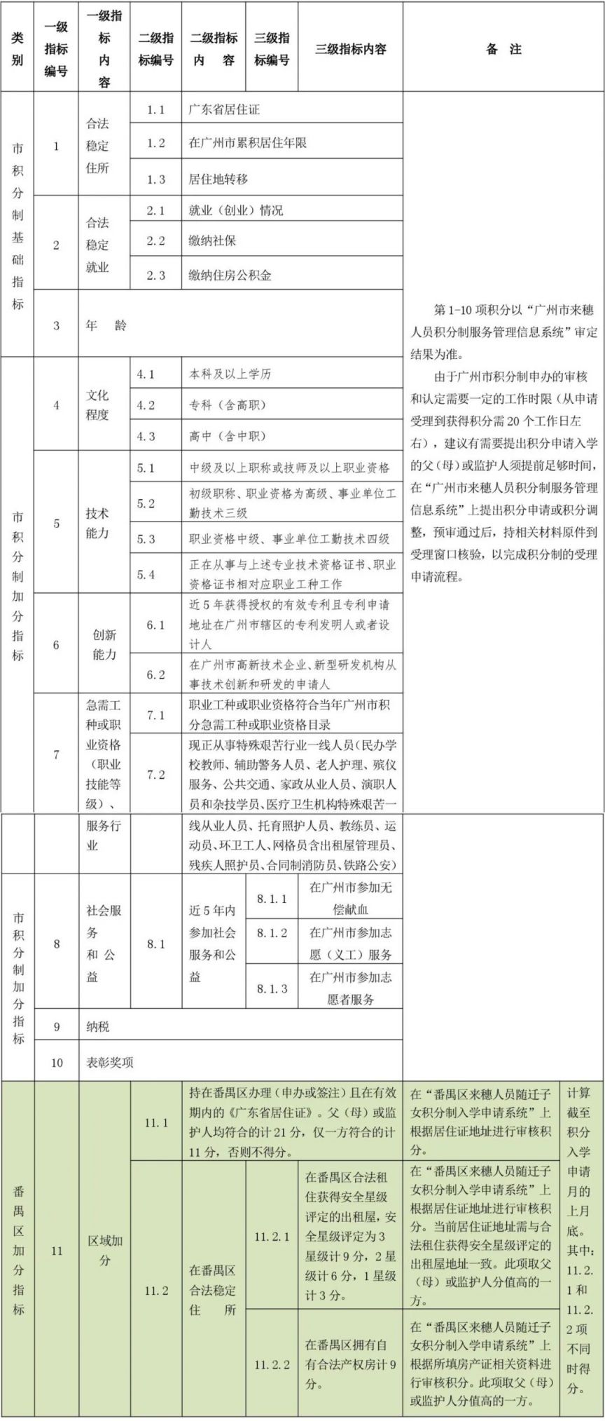 2023广州番禺区积分入学补充加分政策 2022年广州番禺积分入学新政