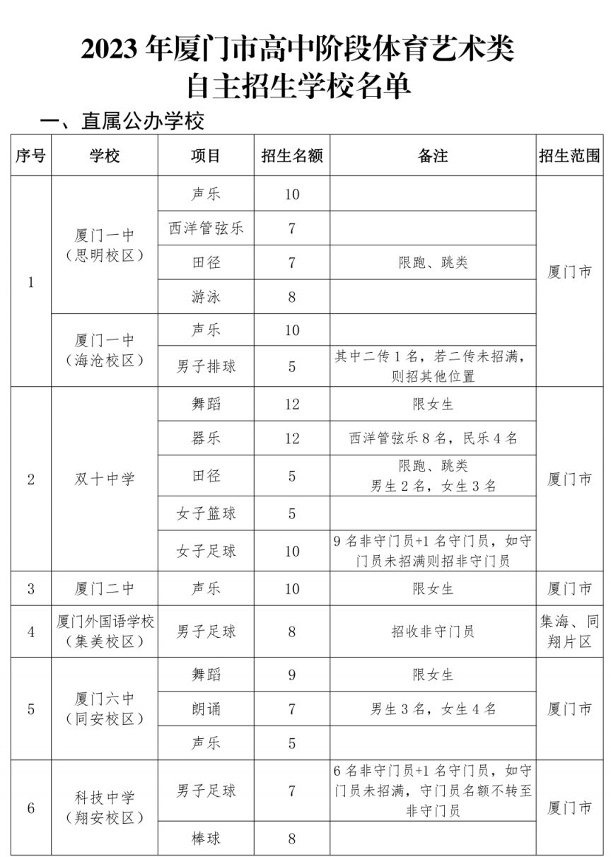 2023年厦门25所普高将招收艺体特长生 2023年厦门25所普高将招收艺体特长生吗