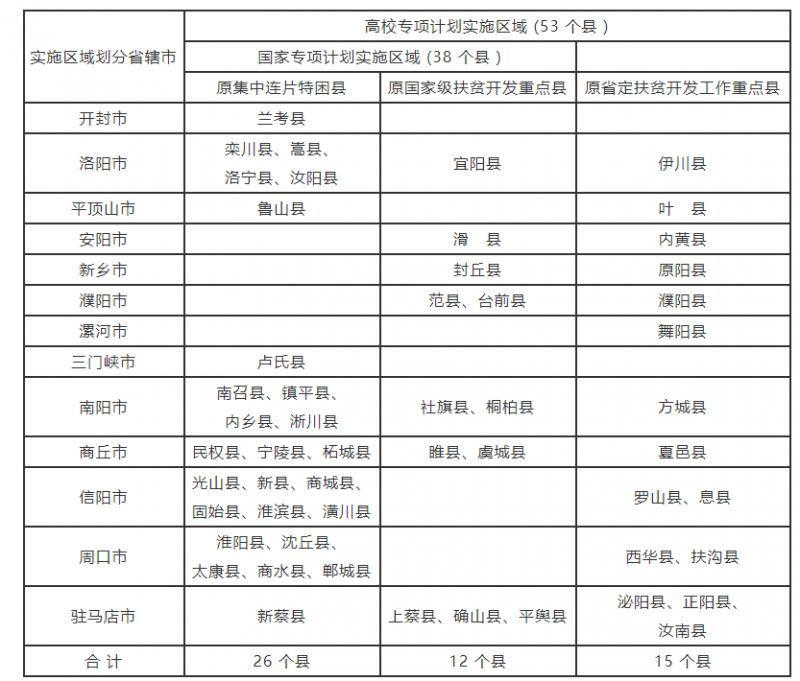 河南省2021年高校专项计划报名时间 2023河南省高校专项计划实施区域