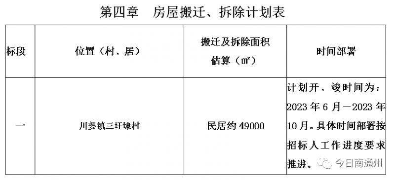 南通通州区房屋搬迁计划表2023 2021年南通通州区拆迁规划