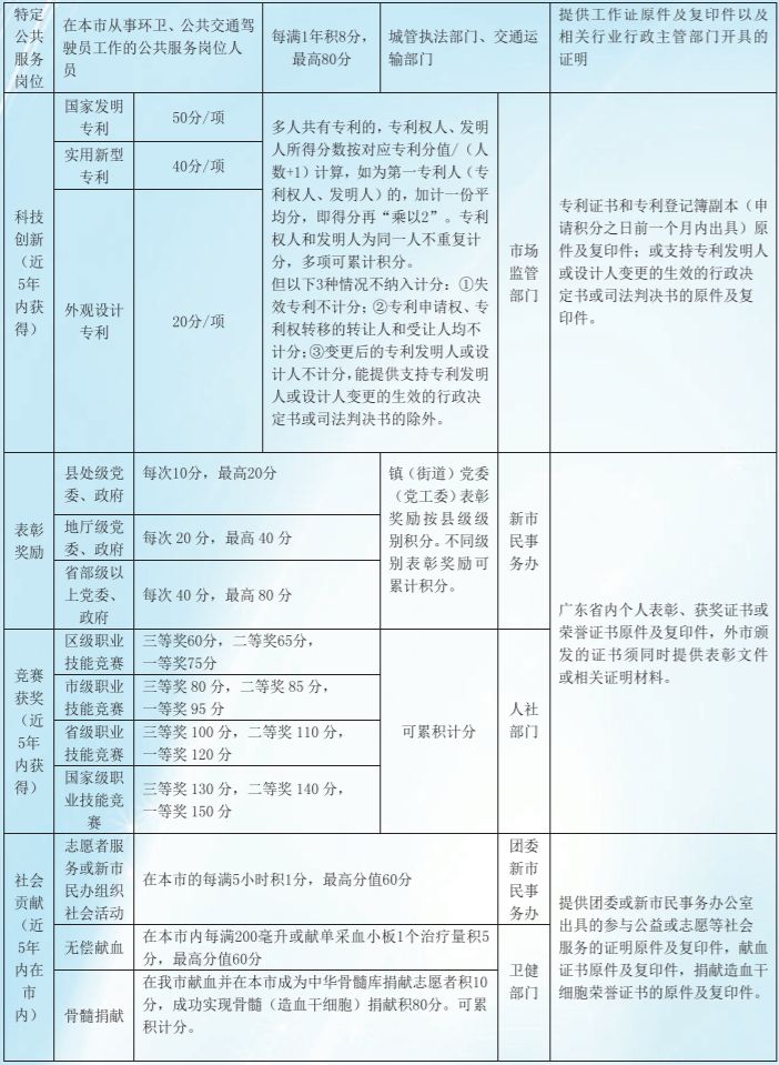 2023年佛山高明区积分入户申请材料 佛山市高明区积分入学政策