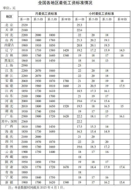 最新 全国最低工资标准 全国最低工资标准最新2023年最新