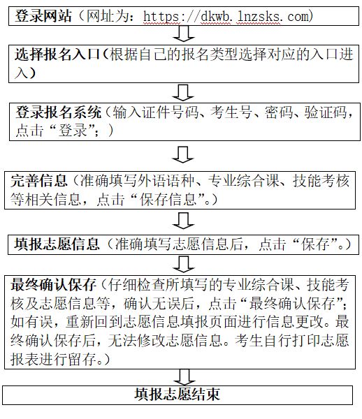 辽宁省2023年普通高等学校专升本网上填报志愿须知