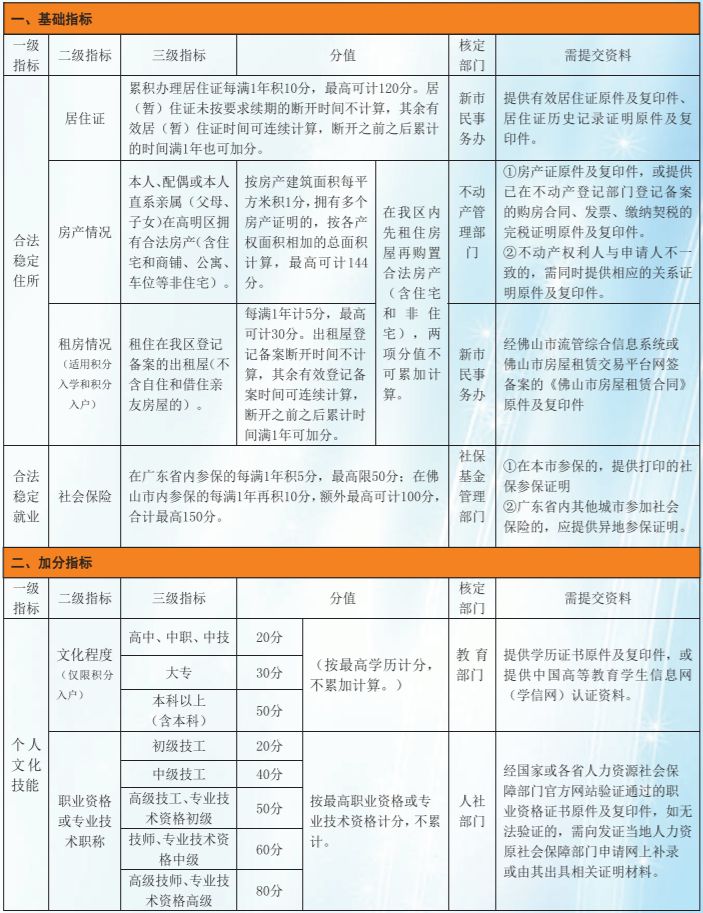 2023年佛山高明区积分入户申请材料 佛山市高明区积分入学政策