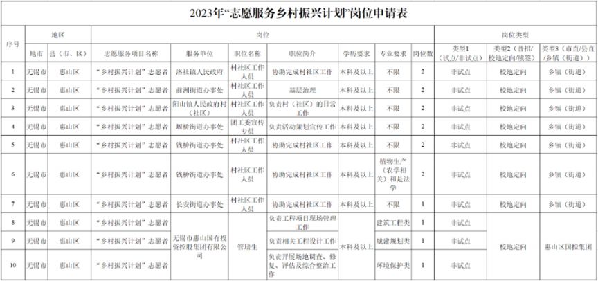 2023江南大学&惠山区大学生志愿服务乡村振兴计划校地定向志愿者招募