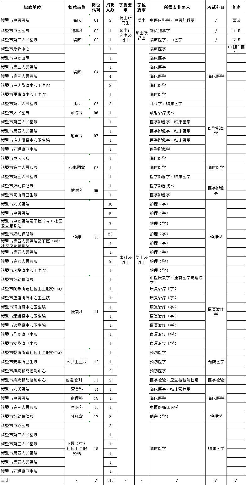 2023年绍兴诸暨卫健局招聘医学类应届毕业生岗位表及条件