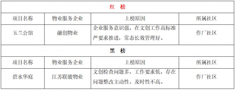 持续更新 南京江宁区住宅小区物业服务项目红黑榜