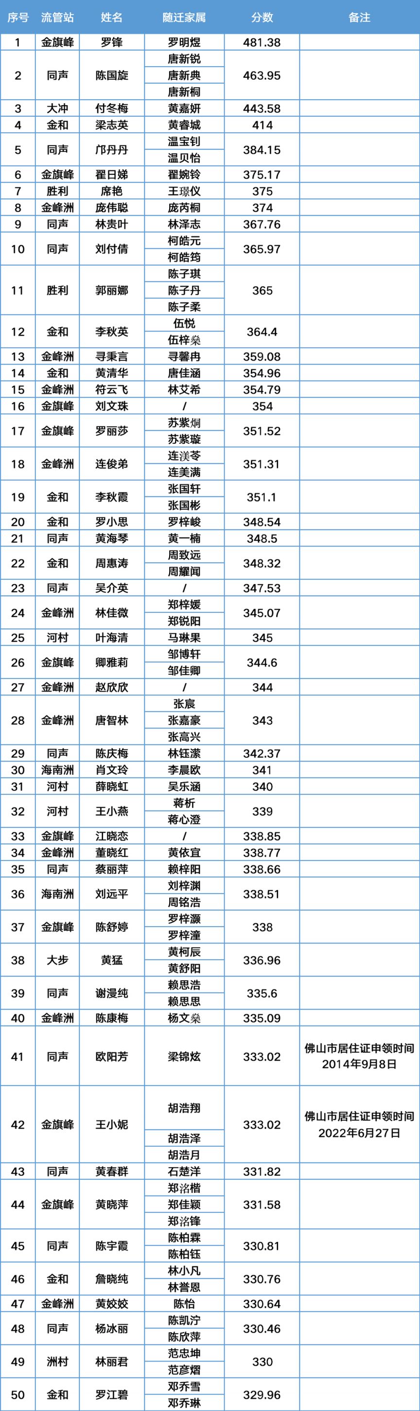 2023年第一季度南海里水积分入户分数及名单公示中