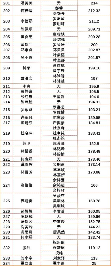 2023年第一季度南海桂城街道积分入户名单公示