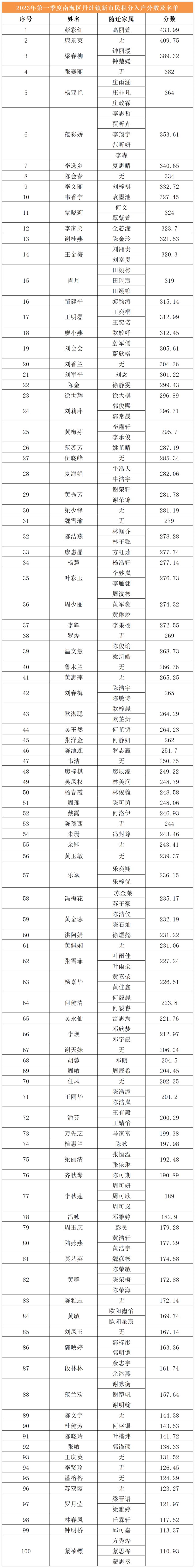 南海丹灶镇第一季度积分入户分数及名单公示2023