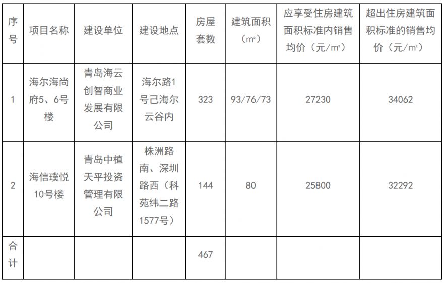 青岛崂山区2023年第一次产权型人才住房配售房源情况