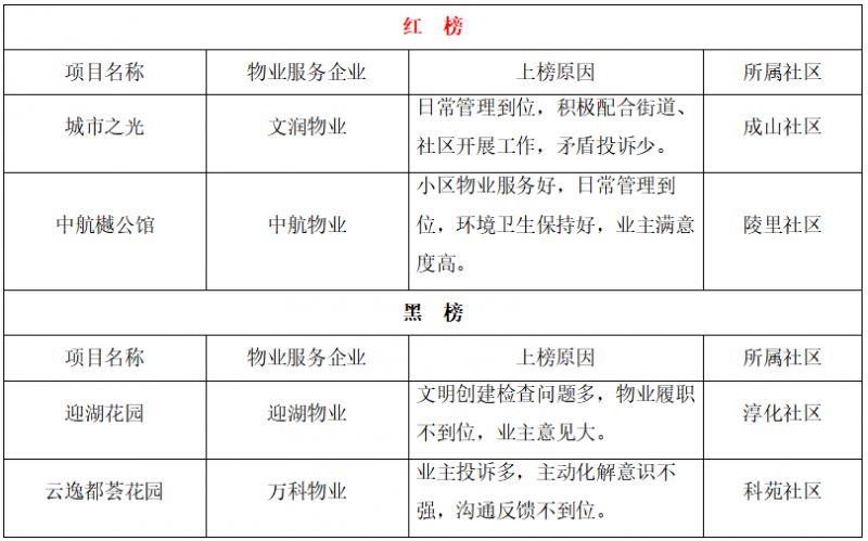 持续更新 南京江宁区住宅小区物业服务项目红黑榜