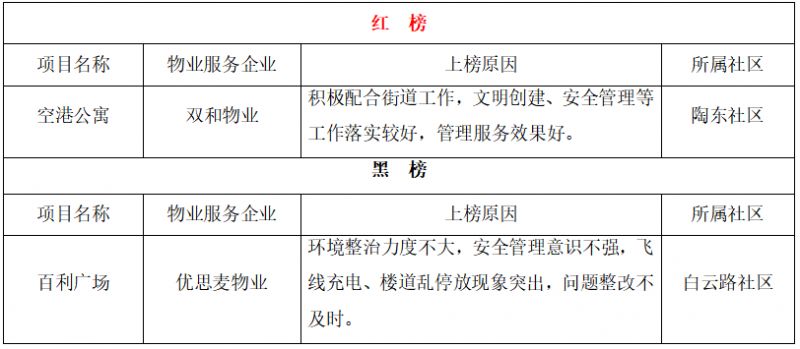 持续更新 南京江宁区住宅小区物业服务项目红黑榜