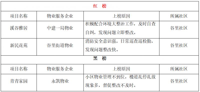 持续更新 南京江宁区住宅小区物业服务项目红黑榜